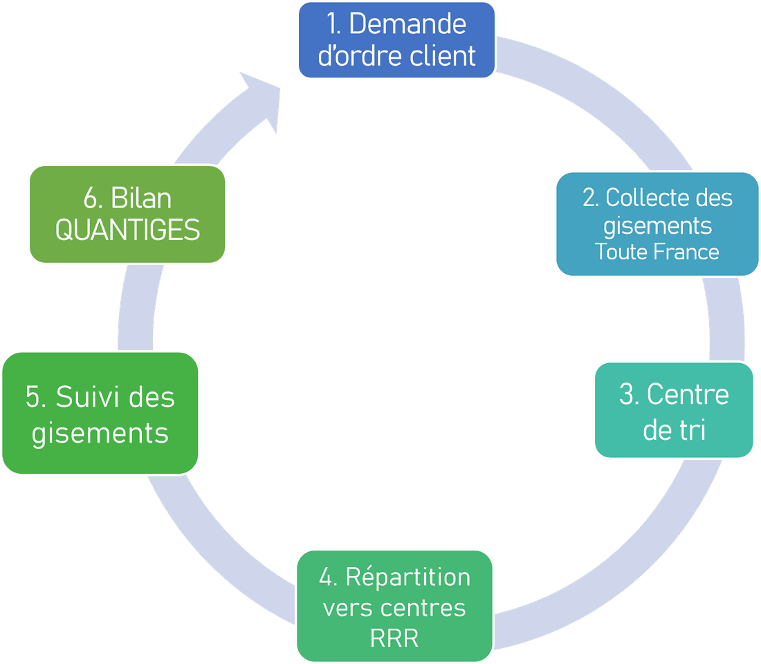 Cycle de valorisation en six etapes : 1. Demande d'ordre client,
                      2. Collecte des gisements dans toute la France, 3. Centre de tri,
                      4. Repartition vers centres RRR, 5. Suivi des gisements,
                      6. Bilan QUANTIGES.